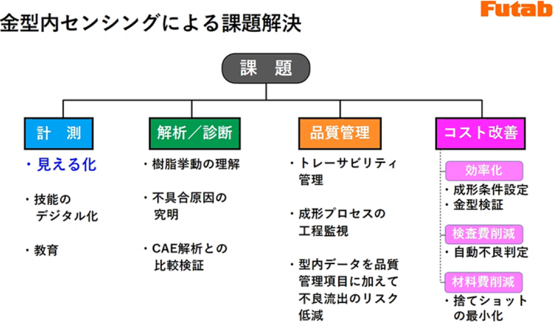 金型内センシングによる課題解決